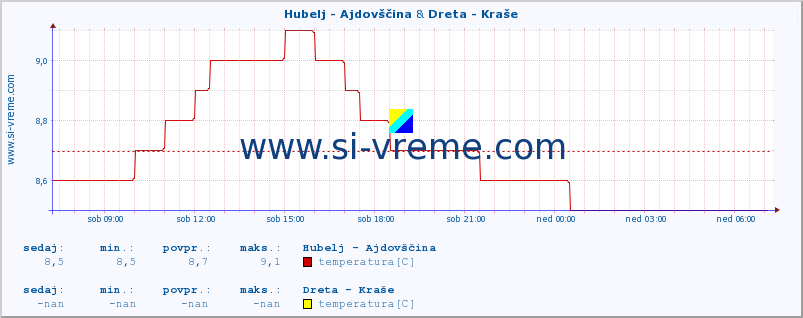 POVPREČJE :: Hubelj - Ajdovščina & Dreta - Kraše :: temperatura | pretok | višina :: zadnji dan / 5 minut.