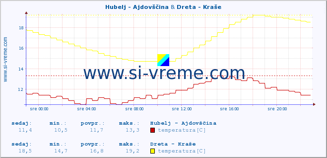 POVPREČJE :: Hubelj - Ajdovščina & Dreta - Kraše :: temperatura | pretok | višina :: zadnji dan / 5 minut.