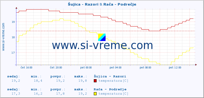 POVPREČJE :: Šujica - Razori & Rača - Podrečje :: temperatura | pretok | višina :: zadnji dan / 5 minut.