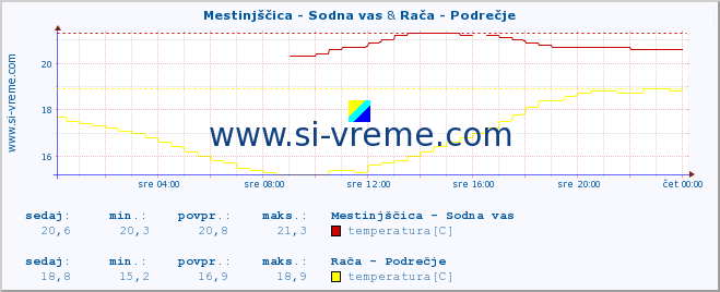 POVPREČJE :: Mestinjščica - Sodna vas & Rača - Podrečje :: temperatura | pretok | višina :: zadnji dan / 5 minut.