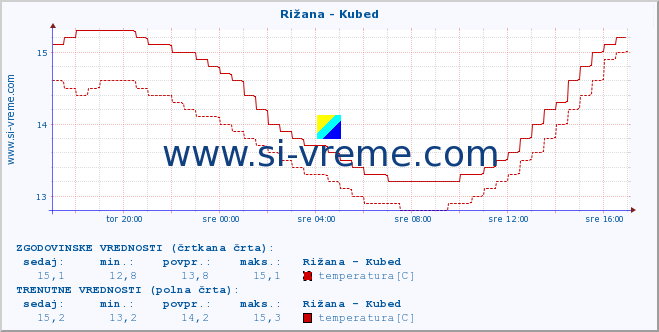 POVPREČJE :: Rižana - Kubed :: temperatura | pretok | višina :: zadnji dan / 5 minut.