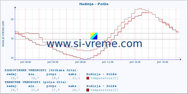 POVPREČJE :: Hudinja - Polže :: temperatura | pretok | višina :: zadnji dan / 5 minut.