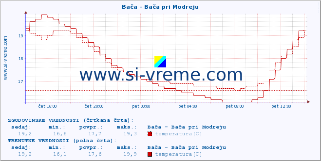 POVPREČJE :: Bača - Bača pri Modreju :: temperatura | pretok | višina :: zadnji dan / 5 minut.