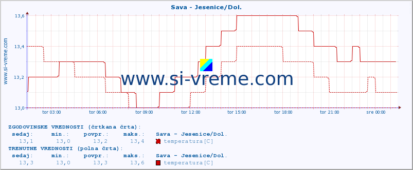 POVPREČJE :: Sava - Jesenice/Dol. :: temperatura | pretok | višina :: zadnji dan / 5 minut.