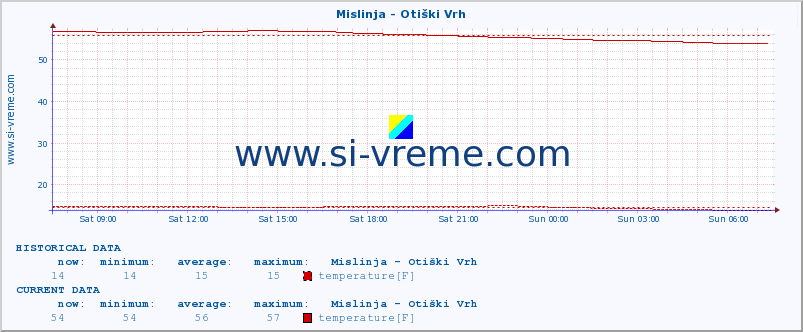  :: Mislinja - Otiški Vrh :: temperature | flow | height :: last day / 5 minutes.