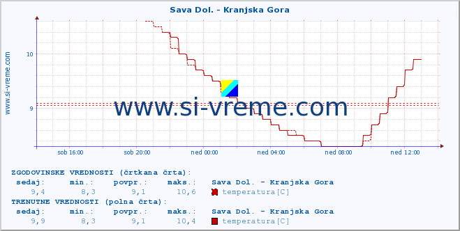 POVPREČJE :: Sava Dol. - Kranjska Gora :: temperatura | pretok | višina :: zadnji dan / 5 minut.