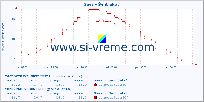 POVPREČJE :: Sava - Šentjakob :: temperatura | pretok | višina :: zadnji dan / 5 minut.