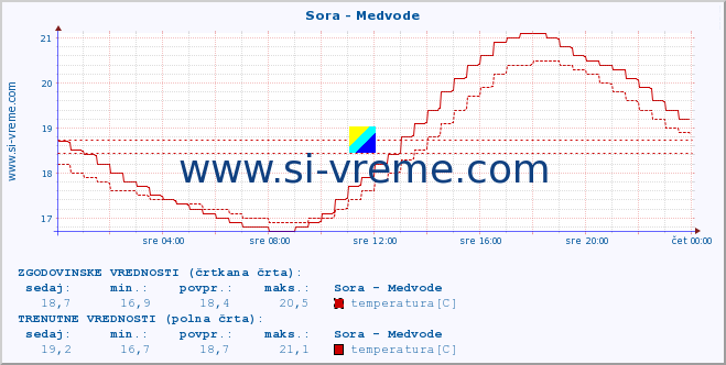 POVPREČJE :: Sora - Medvode :: temperatura | pretok | višina :: zadnji dan / 5 minut.