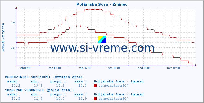 POVPREČJE :: Poljanska Sora - Zminec :: temperatura | pretok | višina :: zadnji dan / 5 minut.