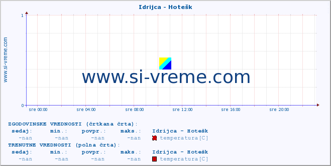 POVPREČJE :: Idrijca - Hotešk :: temperatura | pretok | višina :: zadnji dan / 5 minut.