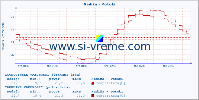 POVPREČJE :: Nadiža - Potoki :: temperatura | pretok | višina :: zadnji dan / 5 minut.