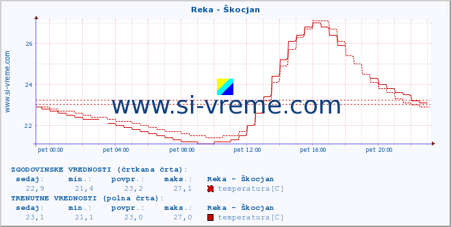 POVPREČJE :: Reka - Škocjan :: temperatura | pretok | višina :: zadnji dan / 5 minut.