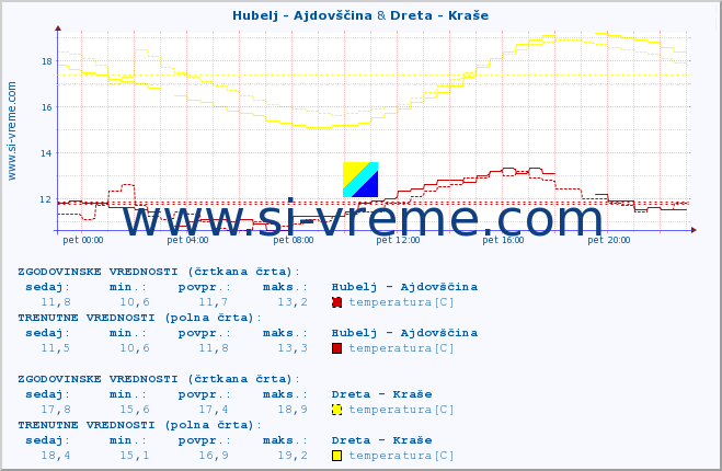 POVPREČJE :: Hubelj - Ajdovščina & Dreta - Kraše :: temperatura | pretok | višina :: zadnji dan / 5 minut.