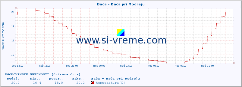 POVPREČJE :: Bača - Bača pri Modreju :: temperatura | pretok | višina :: zadnji dan / 5 minut.