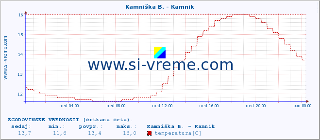 POVPREČJE :: Kamniška B. - Kamnik :: temperatura | pretok | višina :: zadnji dan / 5 minut.