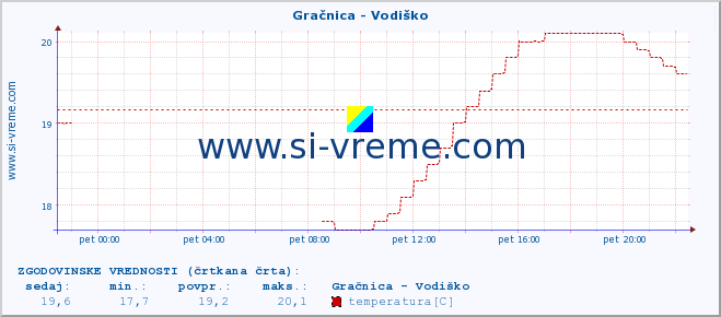 POVPREČJE :: Gračnica - Vodiško :: temperatura | pretok | višina :: zadnji dan / 5 minut.