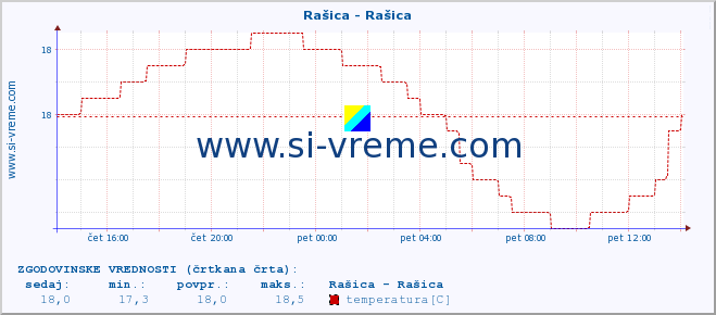 POVPREČJE :: Rašica - Rašica :: temperatura | pretok | višina :: zadnji dan / 5 minut.