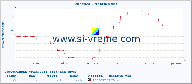 POVPREČJE :: Radešca - Meniška vas :: temperatura | pretok | višina :: zadnji dan / 5 minut.