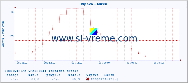 POVPREČJE :: Vipava - Miren :: temperatura | pretok | višina :: zadnji dan / 5 minut.