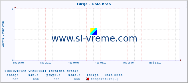 POVPREČJE :: Idrija - Golo Brdo :: temperatura | pretok | višina :: zadnji dan / 5 minut.