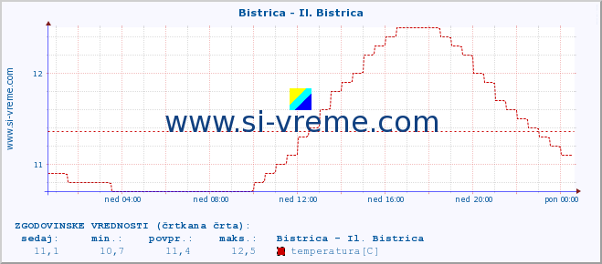 POVPREČJE :: Bistrica - Il. Bistrica :: temperatura | pretok | višina :: zadnji dan / 5 minut.