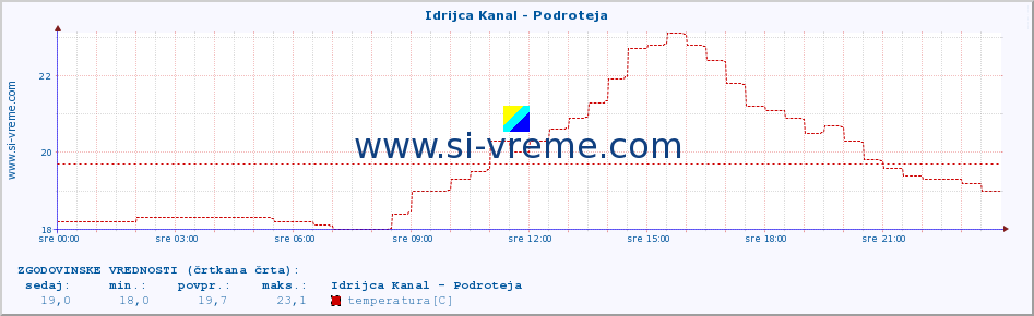 POVPREČJE :: Idrijca Kanal - Podroteja :: temperatura | pretok | višina :: zadnji dan / 5 minut.