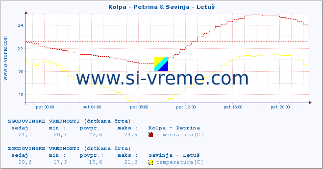 POVPREČJE :: Kolpa - Petrina & Savinja - Letuš :: temperatura | pretok | višina :: zadnji dan / 5 minut.