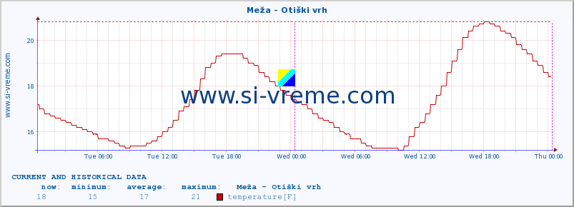  :: Meža - Otiški vrh :: temperature | flow | height :: last two days / 5 minutes.