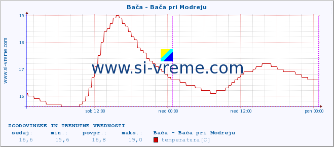 POVPREČJE :: Bača - Bača pri Modreju :: temperatura | pretok | višina :: zadnja dva dni / 5 minut.