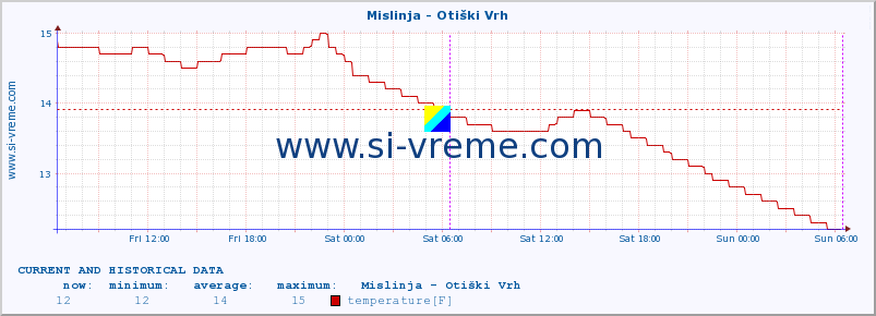  :: Mislinja - Otiški Vrh :: temperature | flow | height :: last two days / 5 minutes.