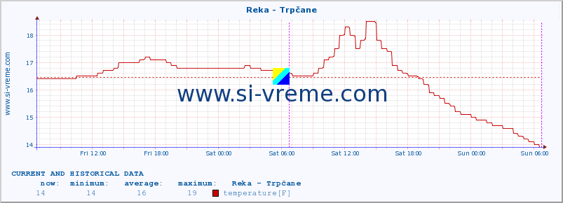  :: Reka - Trpčane :: temperature | flow | height :: last two days / 5 minutes.