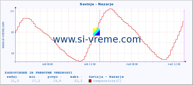 POVPREČJE :: Savinja - Nazarje :: temperatura | pretok | višina :: zadnja dva dni / 5 minut.