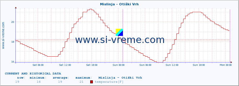  :: Mislinja - Otiški Vrh :: temperature | flow | height :: last two days / 5 minutes.