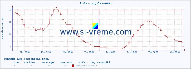  :: Soča - Log Čezsoški :: temperature | flow | height :: last two days / 5 minutes.