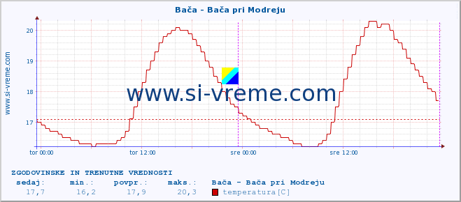 POVPREČJE :: Bača - Bača pri Modreju :: temperatura | pretok | višina :: zadnja dva dni / 5 minut.