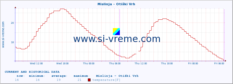  :: Mislinja - Otiški Vrh :: temperature | flow | height :: last two days / 5 minutes.