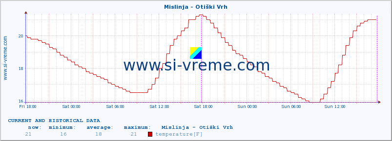  :: Mislinja - Otiški Vrh :: temperature | flow | height :: last two days / 5 minutes.