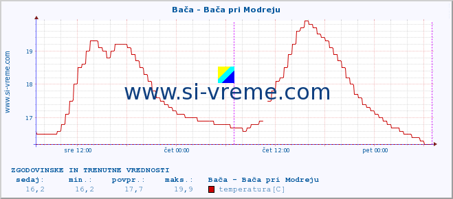 POVPREČJE :: Bača - Bača pri Modreju :: temperatura | pretok | višina :: zadnja dva dni / 5 minut.