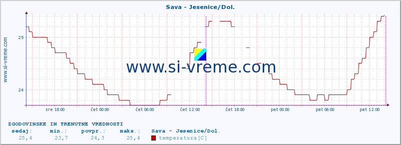 POVPREČJE :: Sava - Jesenice/Dol. :: temperatura | pretok | višina :: zadnja dva dni / 5 minut.