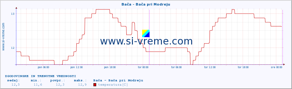 POVPREČJE :: Bača - Bača pri Modreju :: temperatura | pretok | višina :: zadnja dva dni / 5 minut.