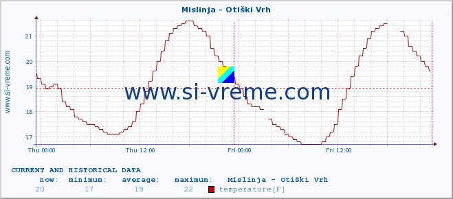  :: Mislinja - Otiški Vrh :: temperature | flow | height :: last two days / 5 minutes.