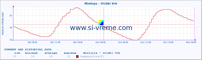  :: Mislinja - Otiški Vrh :: temperature | flow | height :: last two days / 5 minutes.