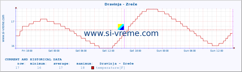  :: Dravinja - Zreče :: temperature | flow | height :: last two days / 5 minutes.