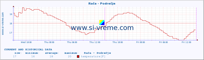  :: Rača - Podrečje :: temperature | flow | height :: last two days / 5 minutes.