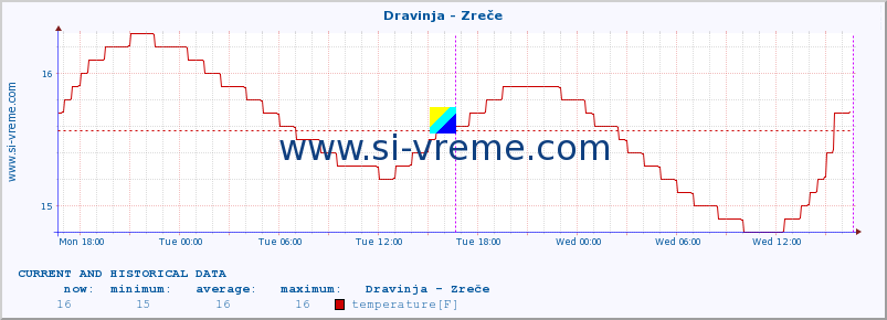  :: Dravinja - Zreče :: temperature | flow | height :: last two days / 5 minutes.