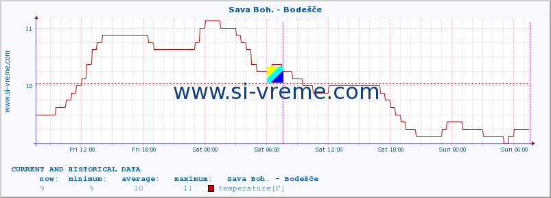  :: Sava Boh. - Bodešče :: temperature | flow | height :: last two days / 5 minutes.