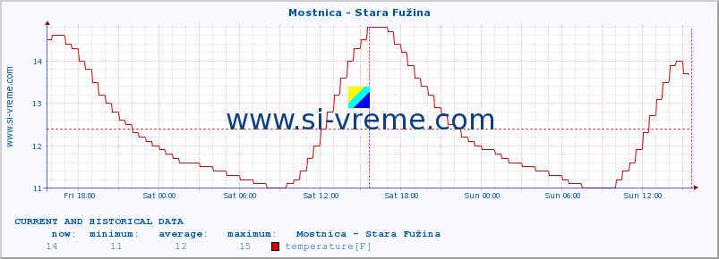  :: Mostnica - Stara Fužina :: temperature | flow | height :: last two days / 5 minutes.