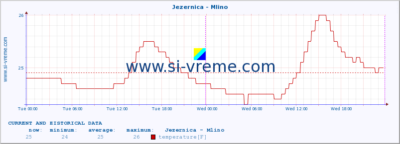  :: Jezernica - Mlino :: temperature | flow | height :: last two days / 5 minutes.