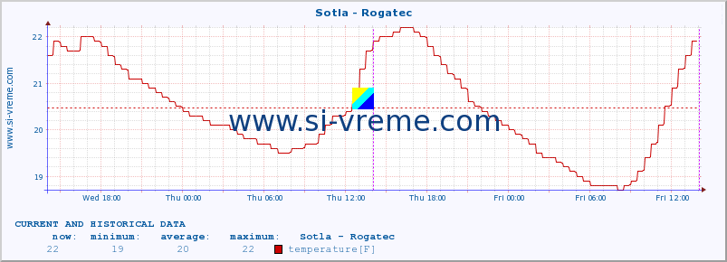  :: Sotla - Rogatec :: temperature | flow | height :: last two days / 5 minutes.