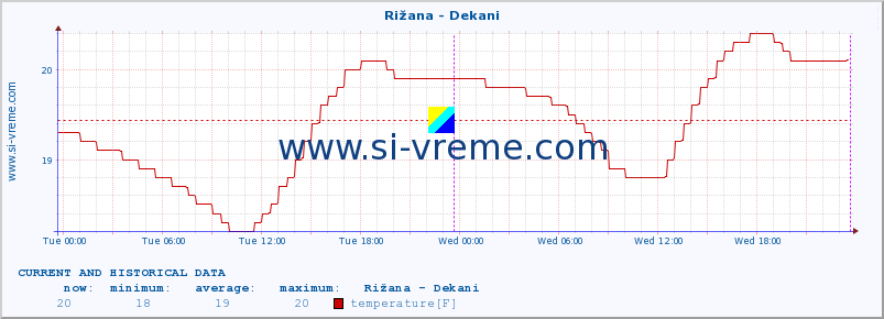  :: Rižana - Dekani :: temperature | flow | height :: last two days / 5 minutes.